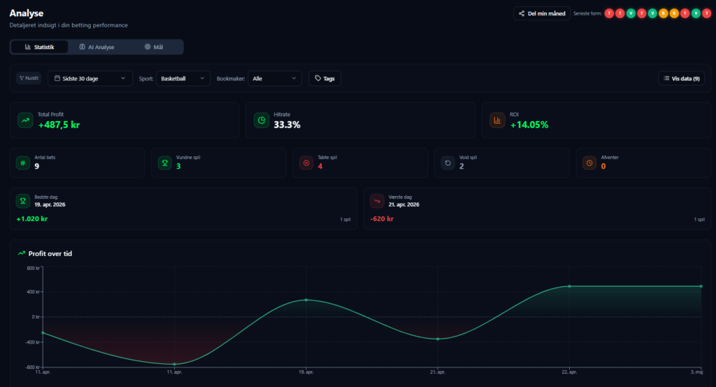 Odds regnskab dashboard med ROI og profit grafer
